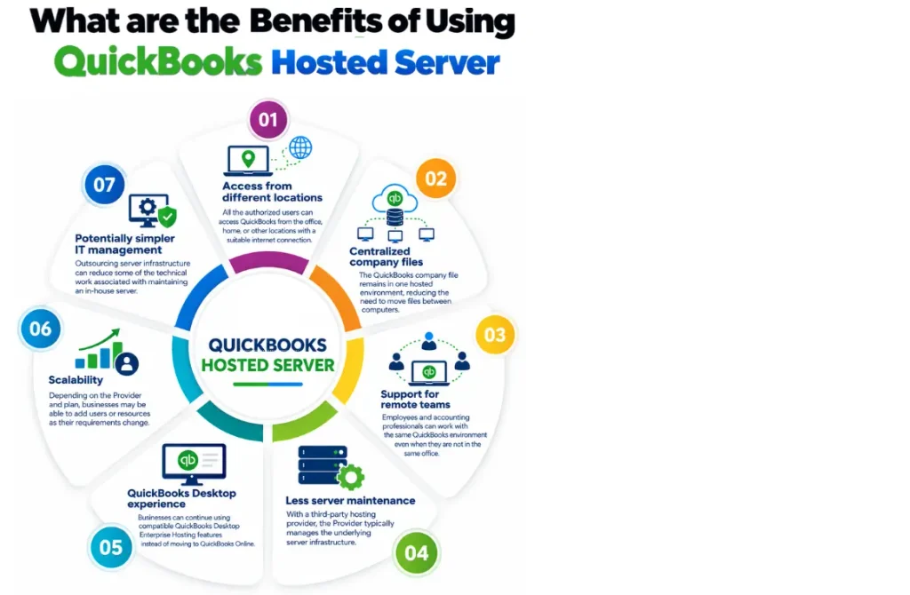 Benefits of Using QuickBooks Hosted Server