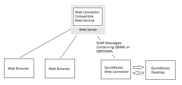 web_connector_basics